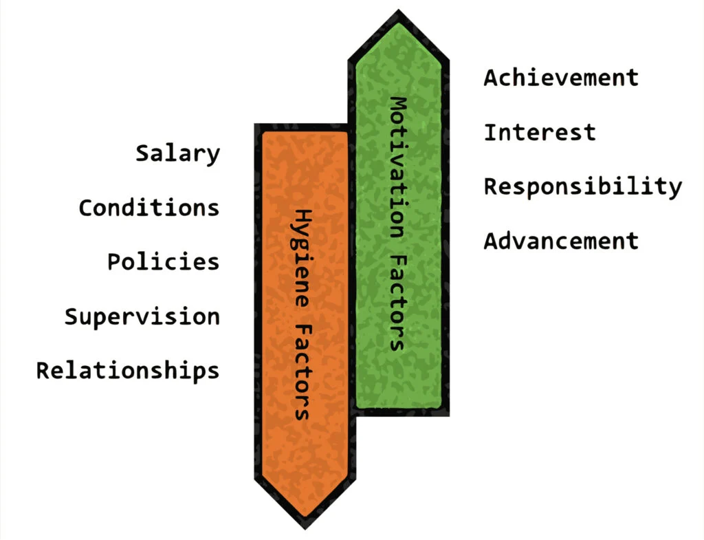 Herzberg's Motivator-Hygiene Theory